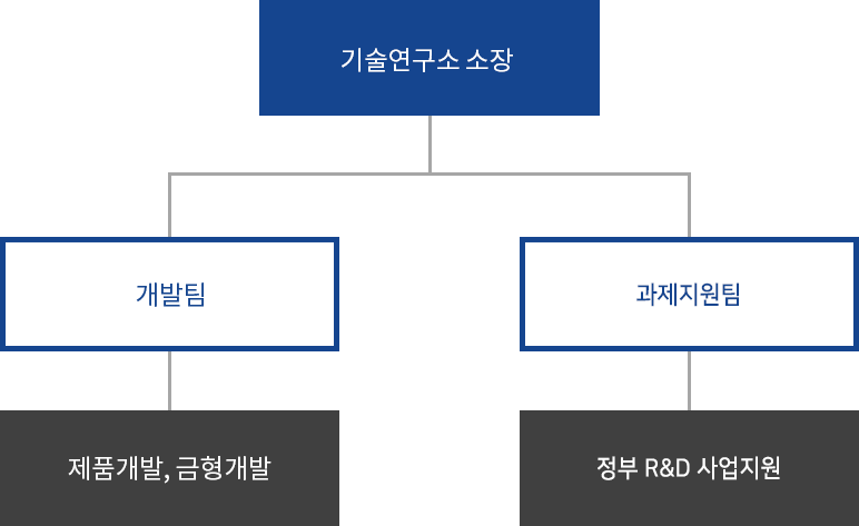 기술연구조직